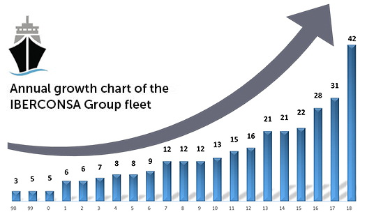 iberconsa_annual_growth
